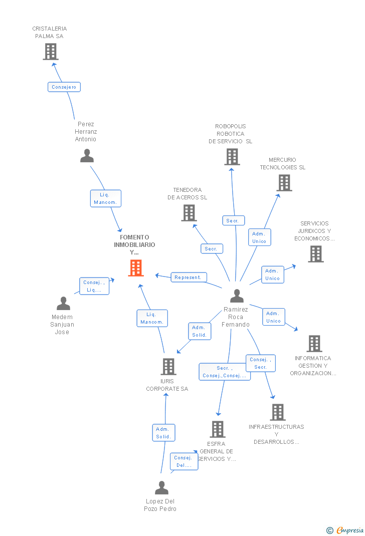 Vinculaciones societarias de FOMENTO INMOBILIARIO Y URBANIZACION SA