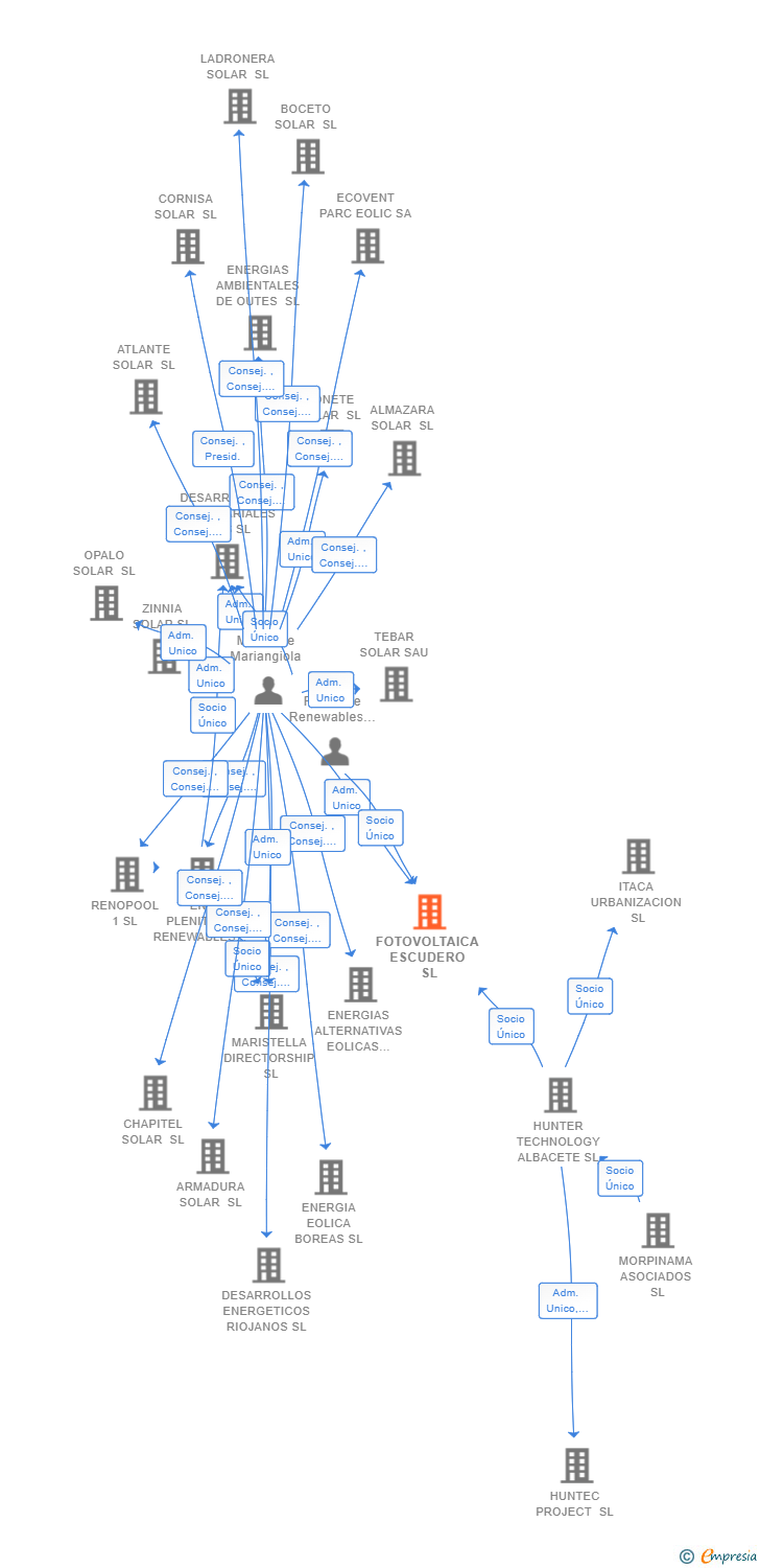 Vinculaciones societarias de FOTOVOLTAICA ESCUDERO SL