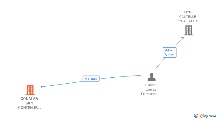 Vinculaciones societarias de CONALSA SA Y CONTENUR SL UTE