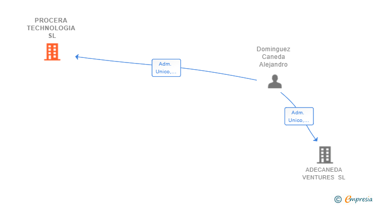 Vinculaciones societarias de PROCERA TECHNOLOGIA SL