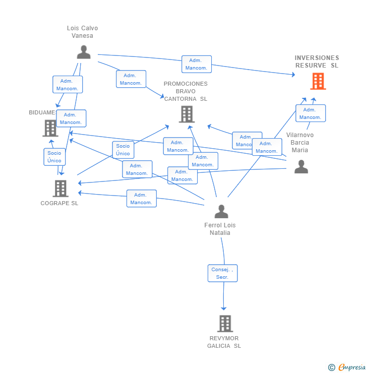 Vinculaciones societarias de INVERSIONES RESURVE SL
