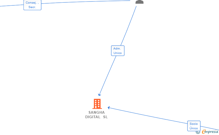 Vinculaciones societarias de SANGHA DIGITAL SL (EXTINGUIDA)