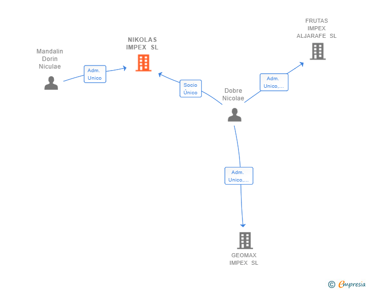 Vinculaciones societarias de NIKOLAS IMPEX SL