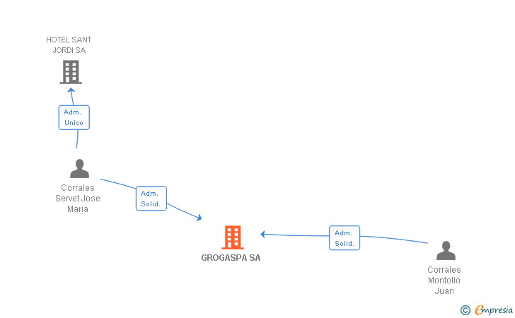 Vinculaciones societarias de GROGASPA SL