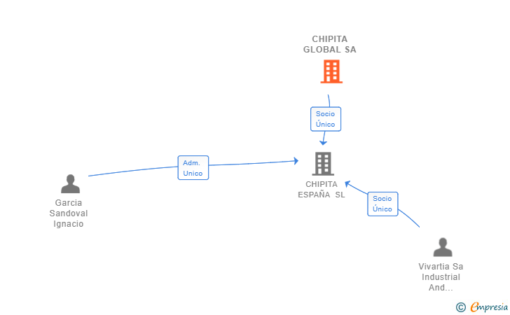 Vinculaciones societarias de CHIPITA GLOBAL SA