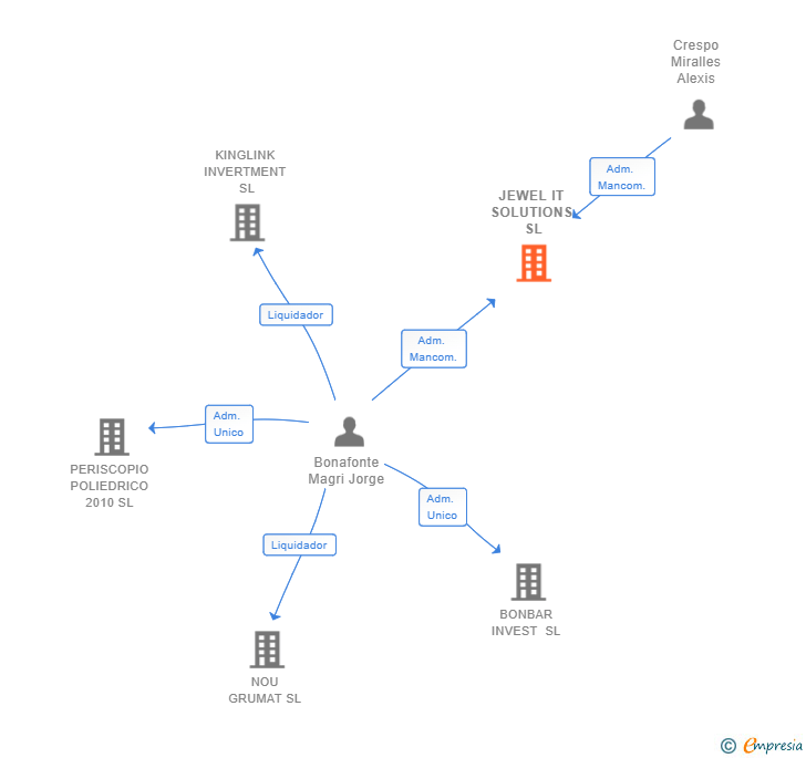 Vinculaciones societarias de JEWEL IT SOLUTIONS SL