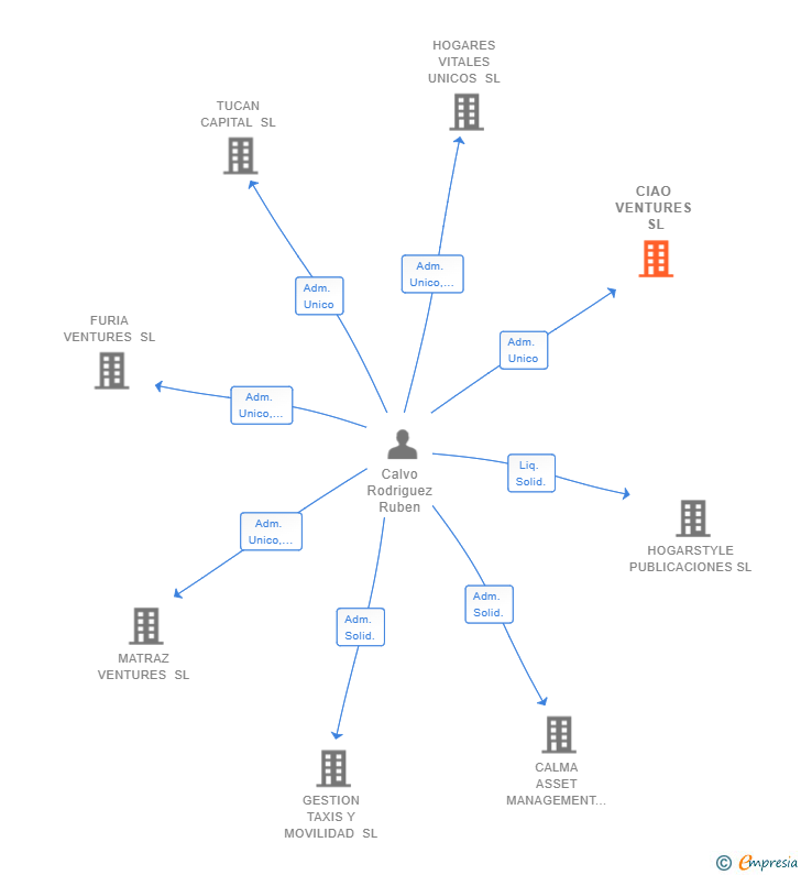 Vinculaciones societarias de CIAO VENTURES SL