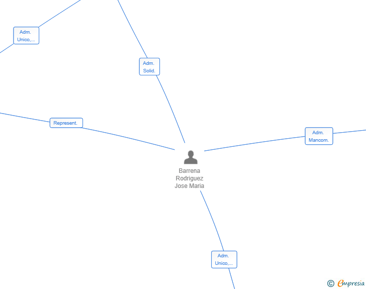 Vinculaciones societarias de HIPO WORLD SL