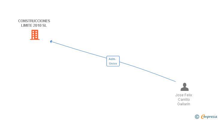 Vinculaciones societarias de CONSTRUCCIONES LIMITE 2010 SL