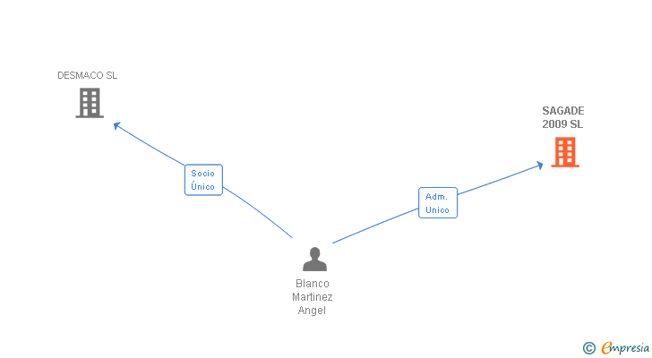 Vinculaciones societarias de SAGADE 2009 SL