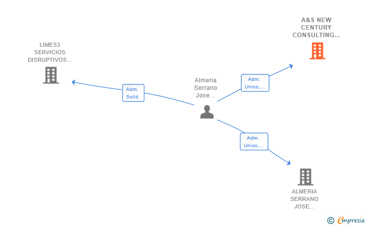Vinculaciones societarias de A&S NEW CENTURY CONSULTING SERVICES SL