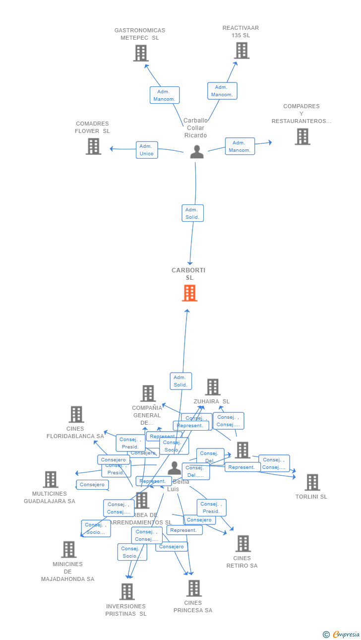 Vinculaciones societarias de CARBORTI SL