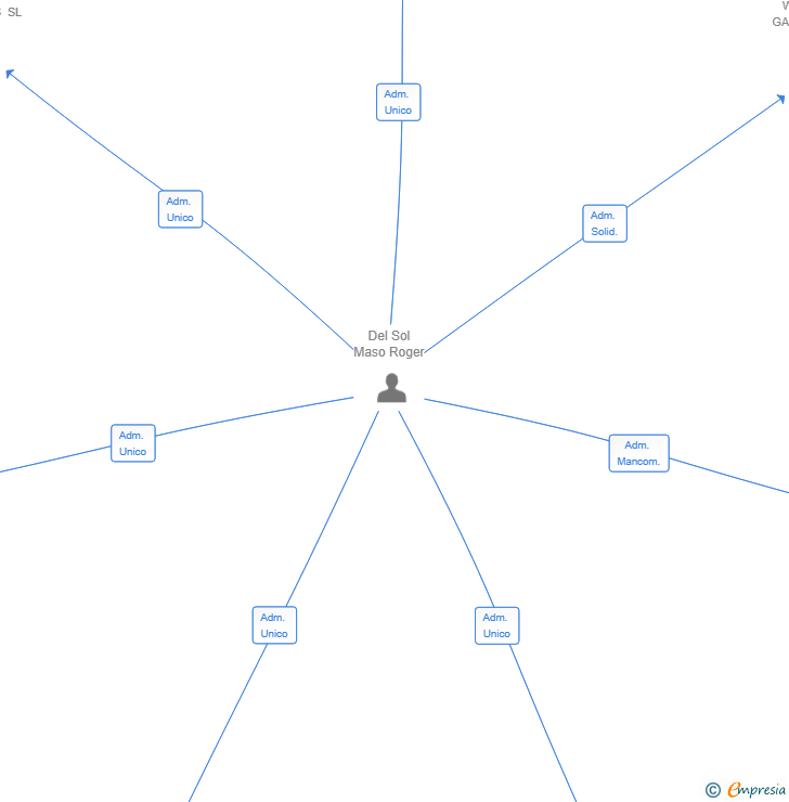Vinculaciones societarias de PENTAWALL PARTNERS SL