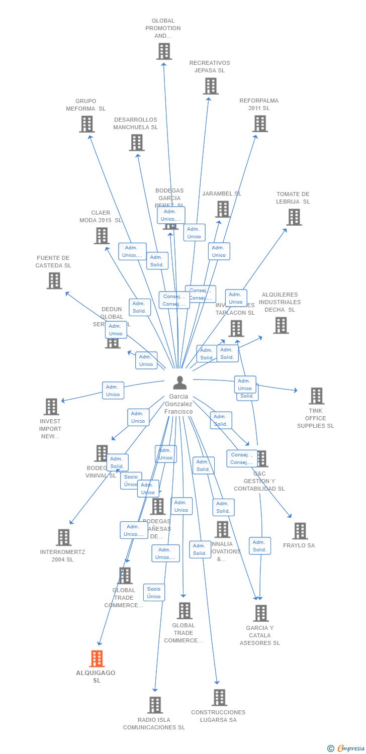 Vinculaciones societarias de ALQUIGAGO SL