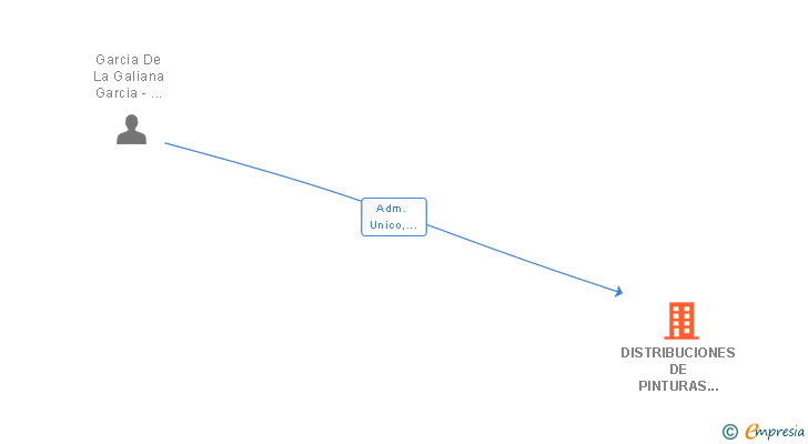 Vinculaciones societarias de DISTRIBUCIONES DE PINTURAS DAIMIEL SL