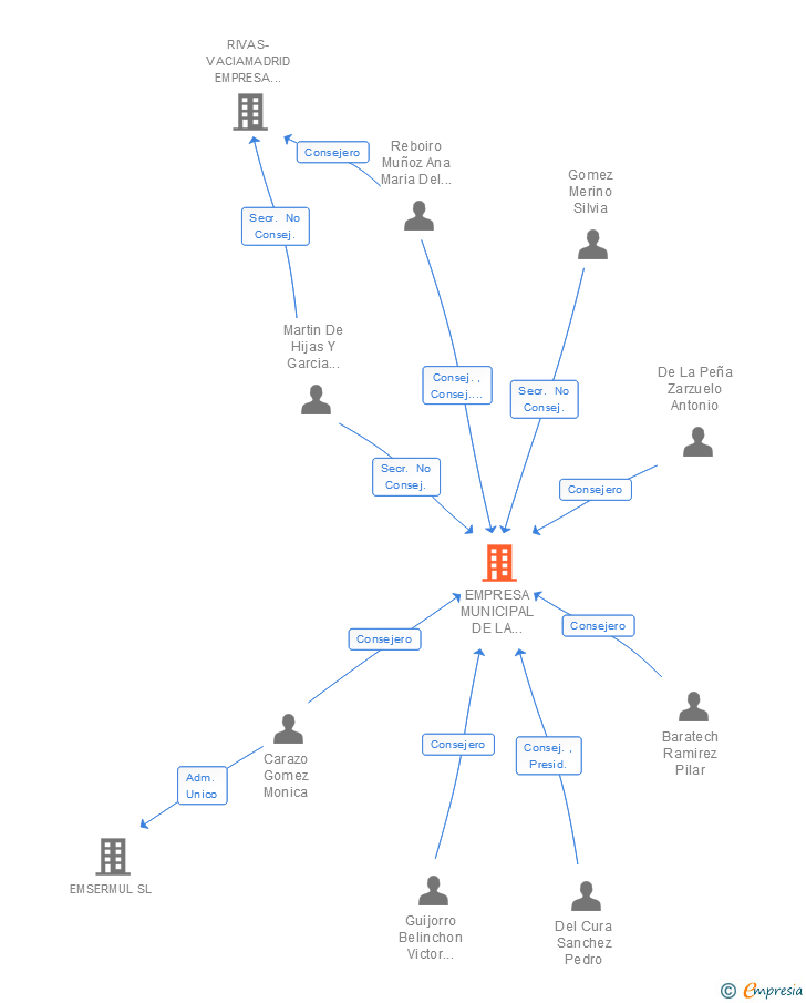 Vinculaciones societarias de EMPRESA MUNICIPAL DE LA VIVIENDA DE RIVAS VACIAMADRID SA