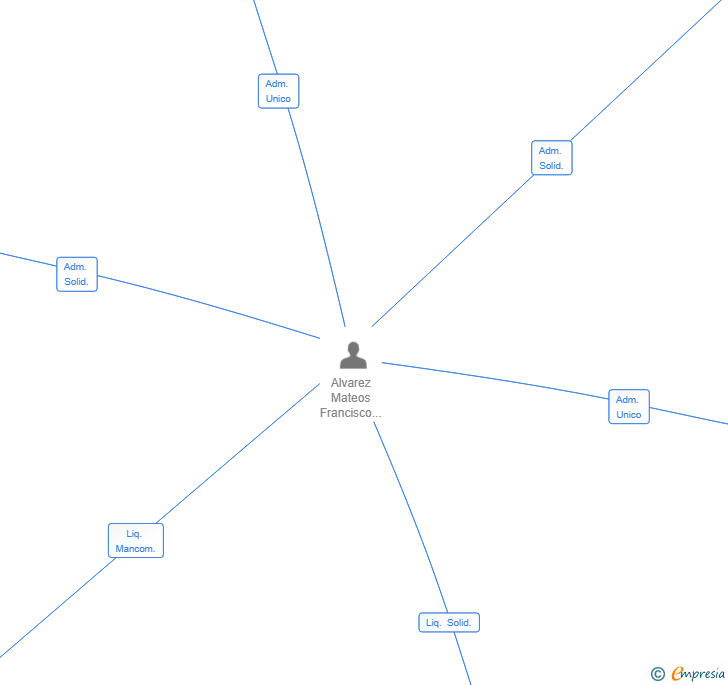 Vinculaciones societarias de EQUITY PARTNERS SL