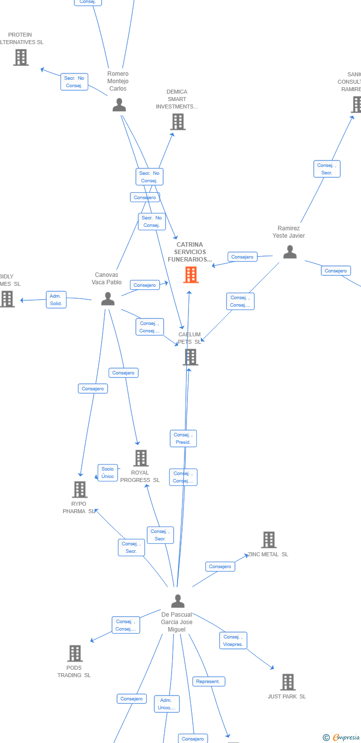 Vinculaciones societarias de CATRINA SERVICIOS FUNERARIOS ESPAÑA SL