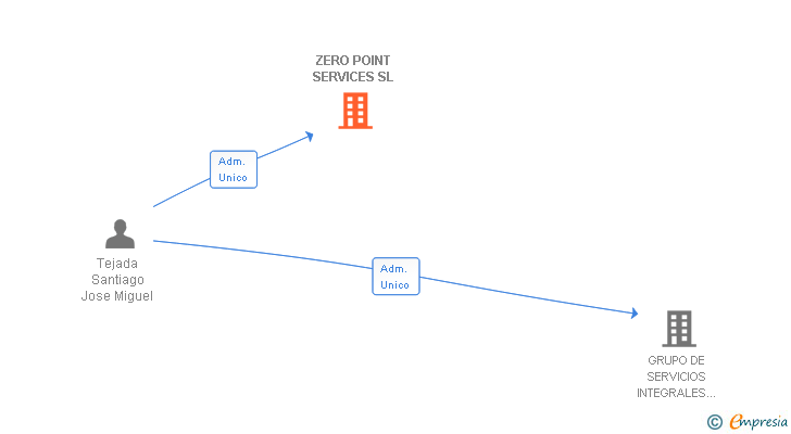 Vinculaciones societarias de ZERO POINT SERVICES SL