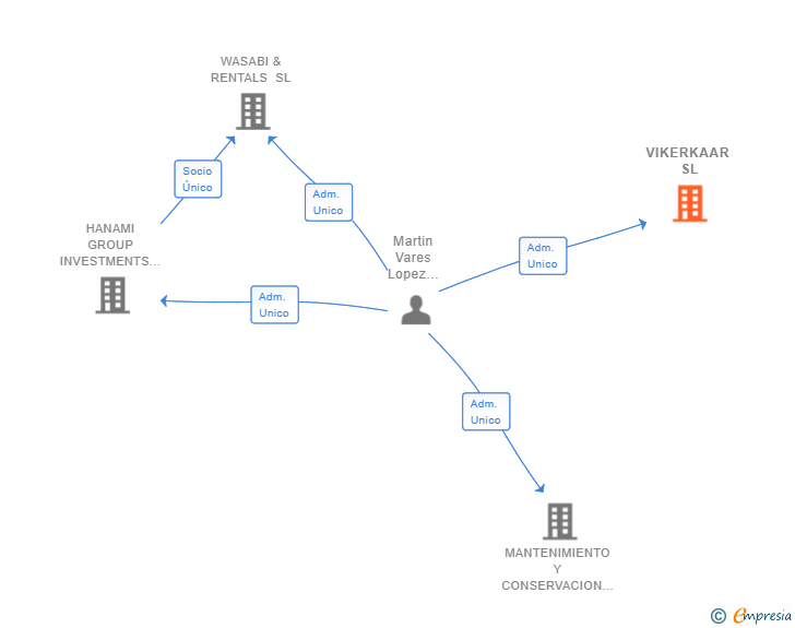 Vinculaciones societarias de VIKERKAAR SL