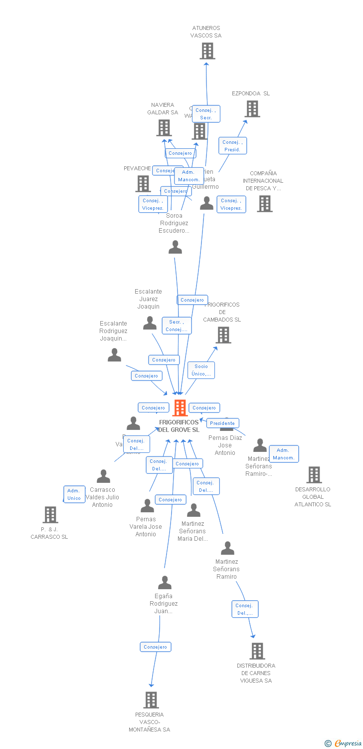 Vinculaciones societarias de ATUNLO O GROVE SL