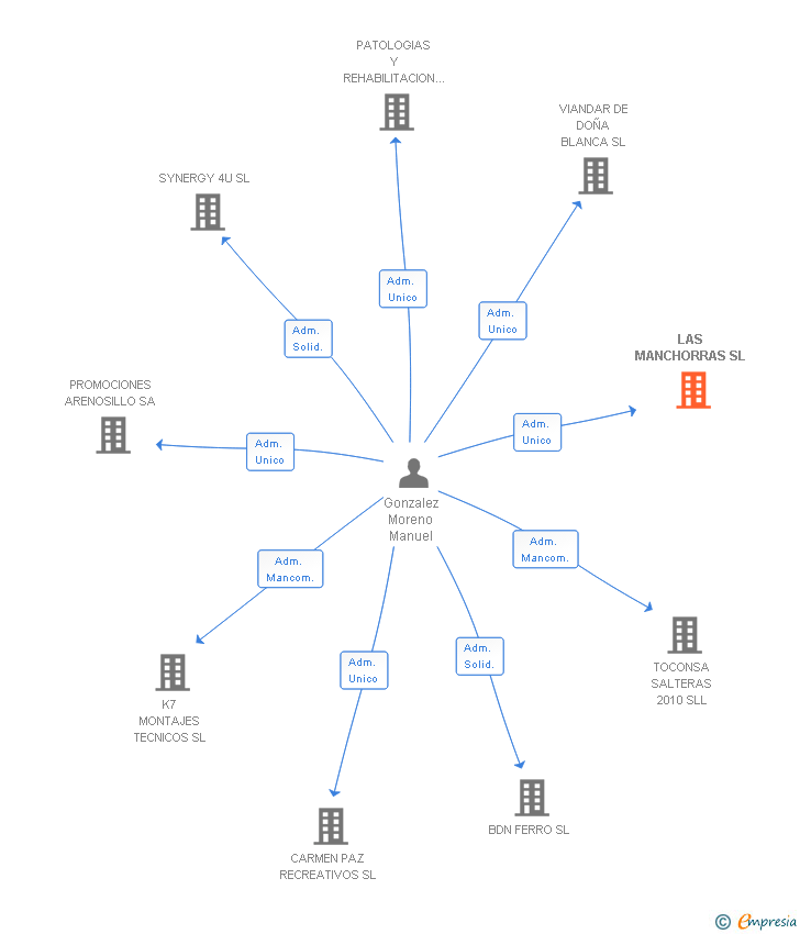Vinculaciones societarias de LAS MANCHORRAS SL