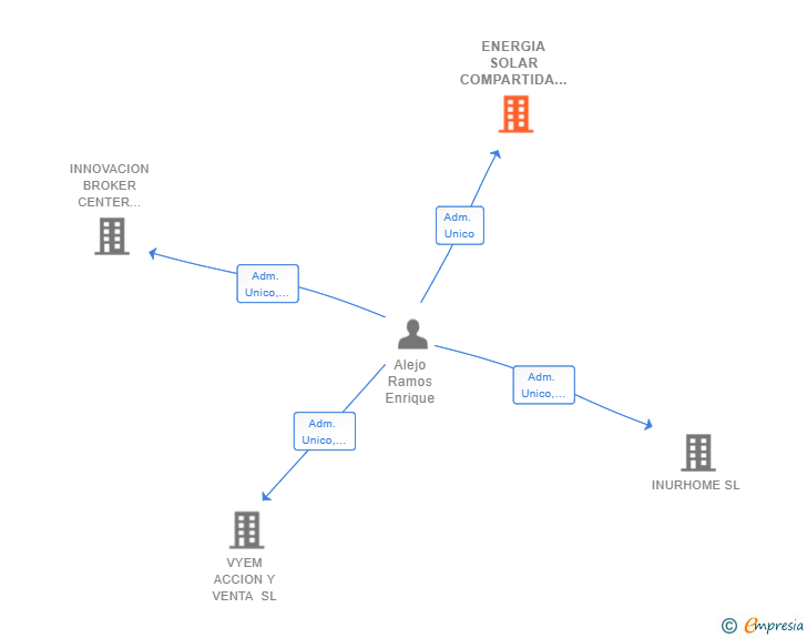 Vinculaciones societarias de ENERGIA SOLAR COMPARTIDA SL