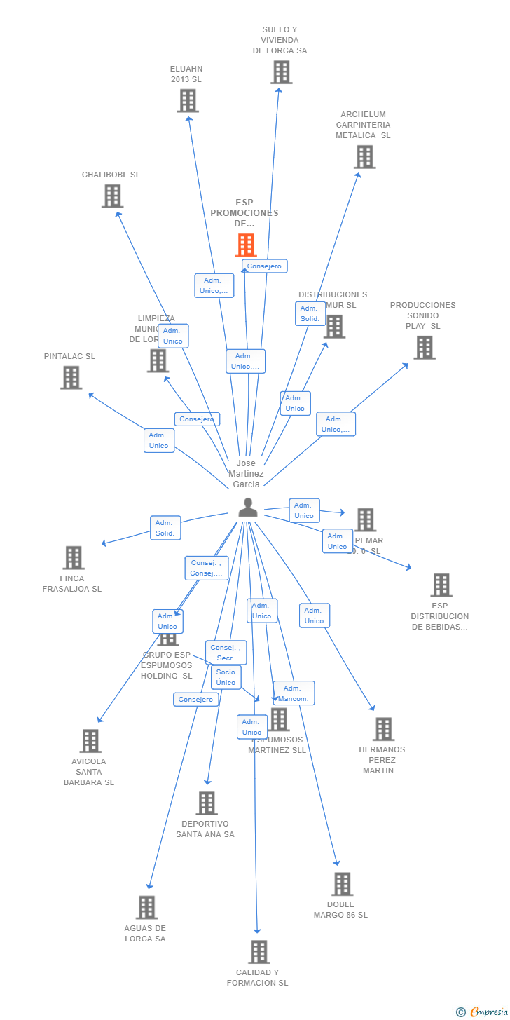 Vinculaciones societarias de ESP PROMOCIONES DE MURCIA SL