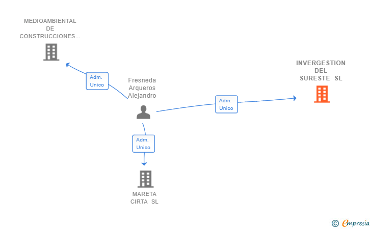 Vinculaciones societarias de ARSAN INFRAESTRUCTURAS Y CONSTRUCCIONES SL