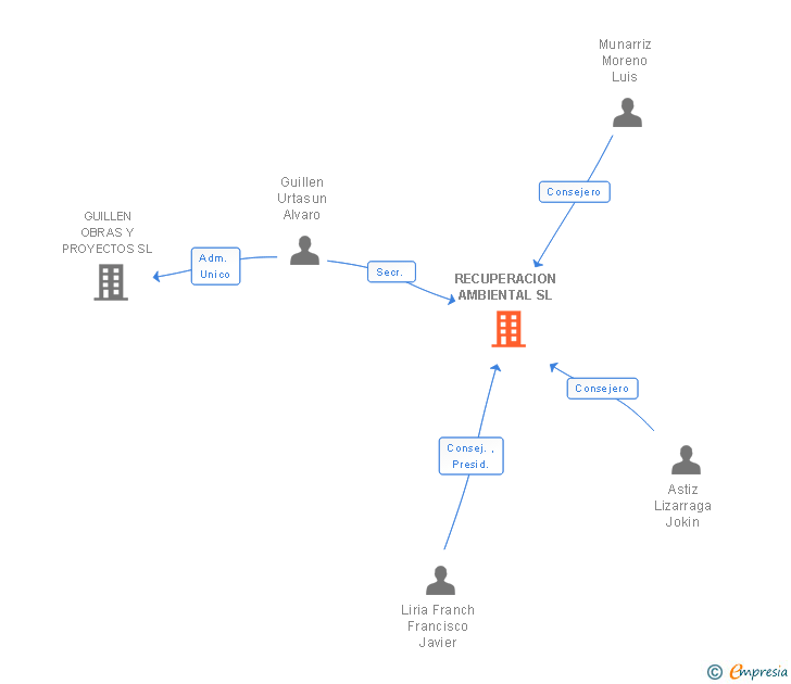 Vinculaciones societarias de RECUPERACION AMBIENTAL SL
