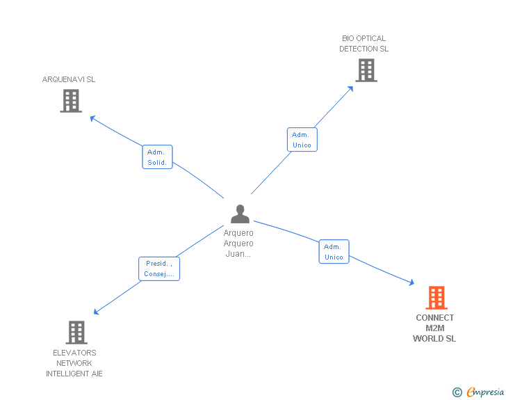 Vinculaciones societarias de CONNECT M2M WORLD SL