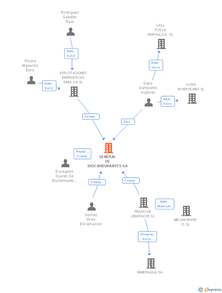 Vinculaciones societarias de GENERAL DE BIOCARBURANTES SA