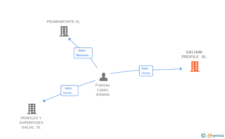 Vinculaciones societarias de GALIANI PROFILE SL
