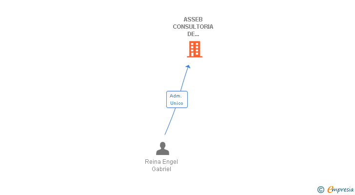 Vinculaciones societarias de ASSEB CONSULTORIA DE EMPRESAS SL