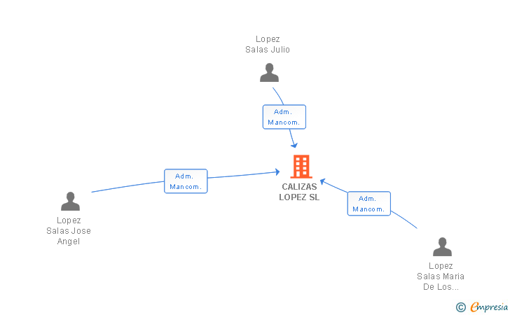 Vinculaciones societarias de CALIZAS LOPEZ SL