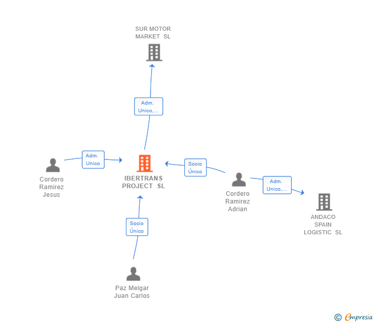 Vinculaciones societarias de IBERTRANS PROJECT SL