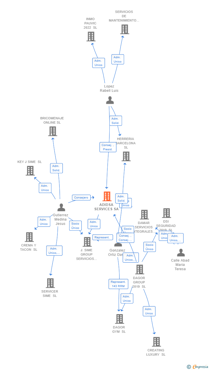 Vinculaciones societarias de ADIDSA SERVICES SA