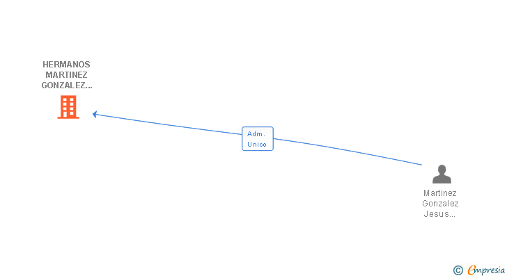Vinculaciones societarias de HERMANOS MARTINEZ GONZALEZ SOTOPALACIOS SL