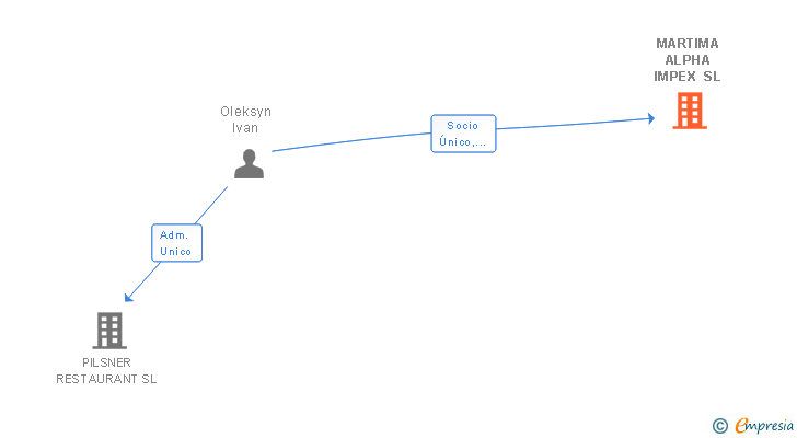 Vinculaciones societarias de MARTIMA ALPHA IMPEX SL