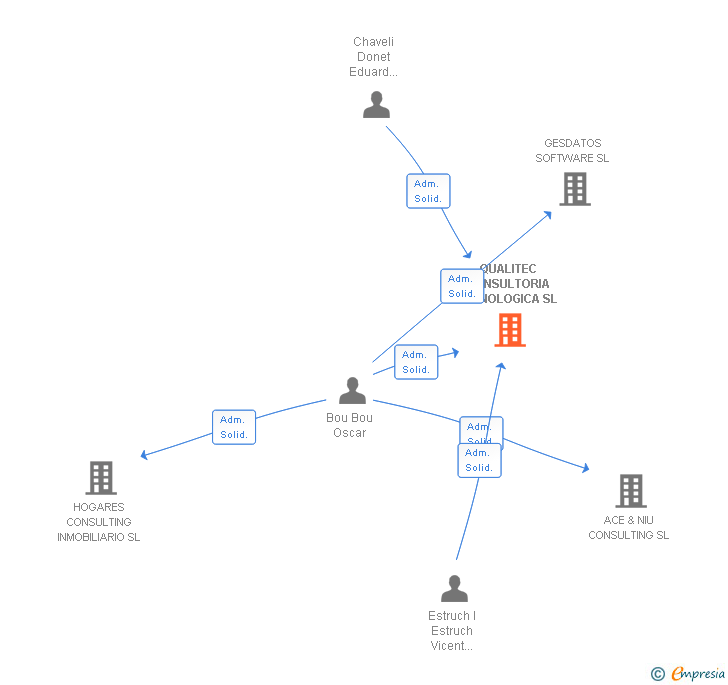 Vinculaciones societarias de QUALITEC CONSULTORIA TECNOLOGICA SL