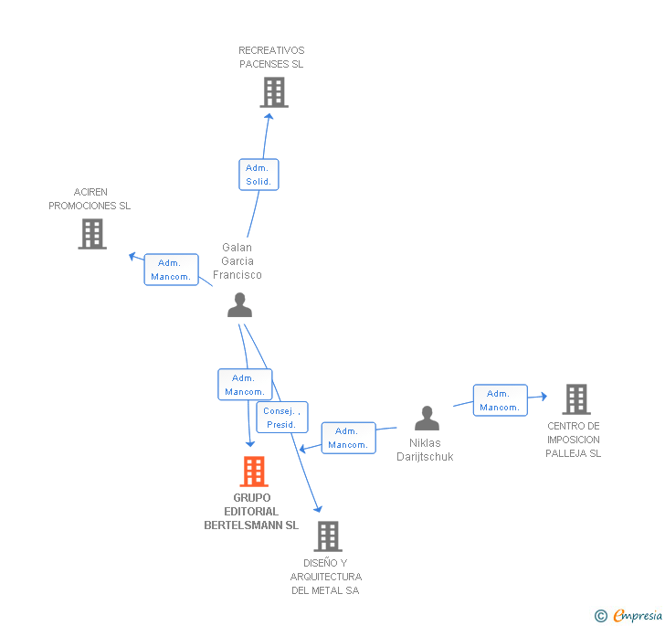 Vinculaciones societarias de GRUPO EDITORIAL BERTELSMANN SL