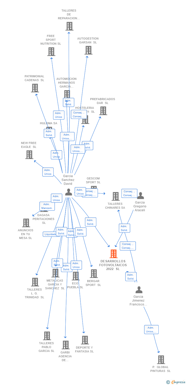 Vinculaciones societarias de DESARROLLOS FOTOVOLTAICOS 2022 SL