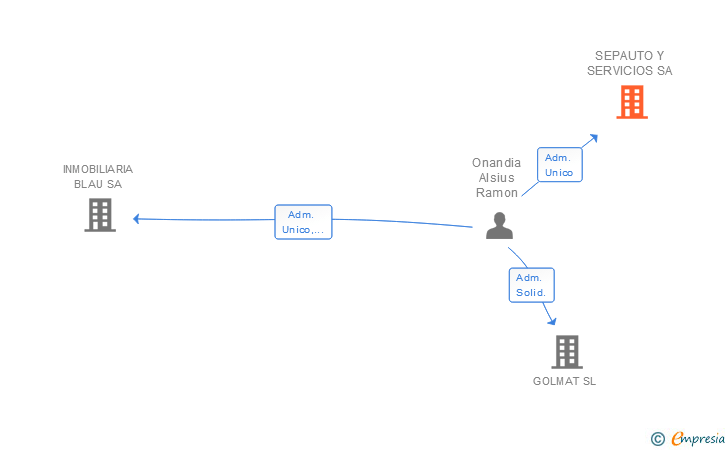 Vinculaciones societarias de SEPAUTO Y SERVICIOS SA