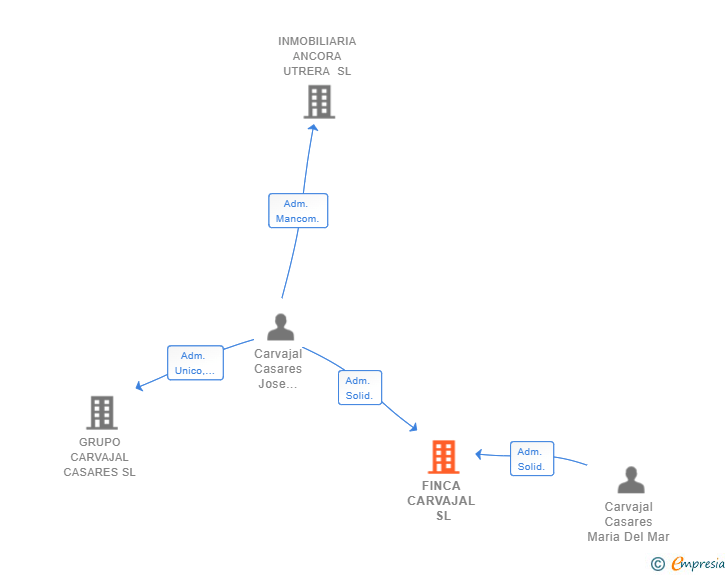 Vinculaciones societarias de FINCA CARVAJAL SL