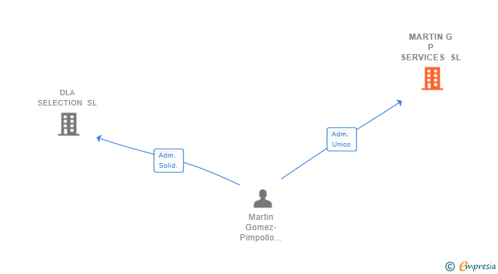 Vinculaciones societarias de MARTIN G P SERVICES SL