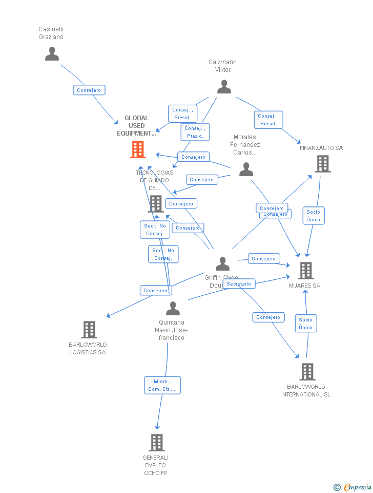 Vinculaciones societarias de GLOBAL USED EQUIPMENT TRADE SL