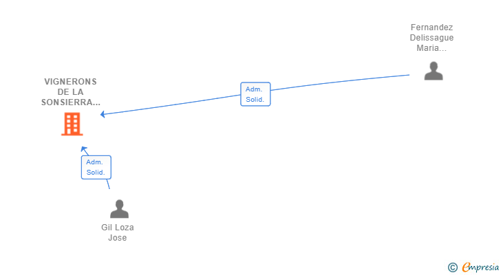 Vinculaciones societarias de VIGNERONS DE LA SONSIERRA SL