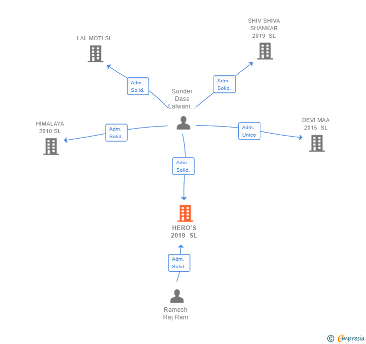 Vinculaciones societarias de HERO'S 2019 SL