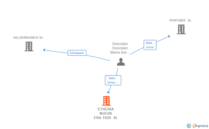 Vinculaciones societarias de ETHERIA NUEVA ERA 1929 SL
