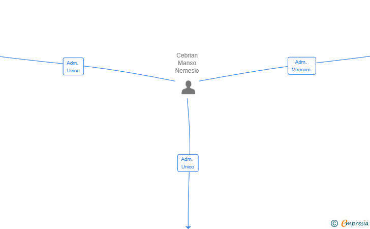 Vinculaciones societarias de KROYWEN INVERSIONES SL